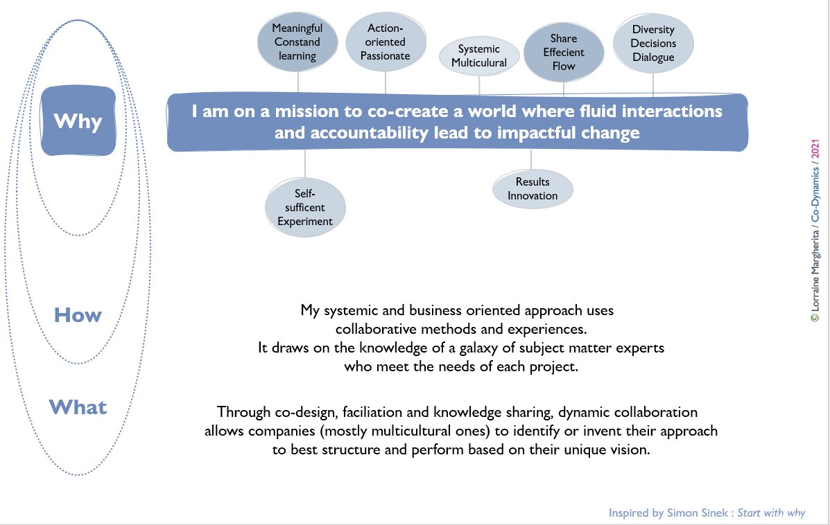 CoDynamics_Lorn's tweet image. Building on the method I use with my corporate clients, I crafted the &quot;why/how/what&quot; of my activity.
Do you want to define yours?
#why #purpose #collectivedynamics #methods @simonsinek