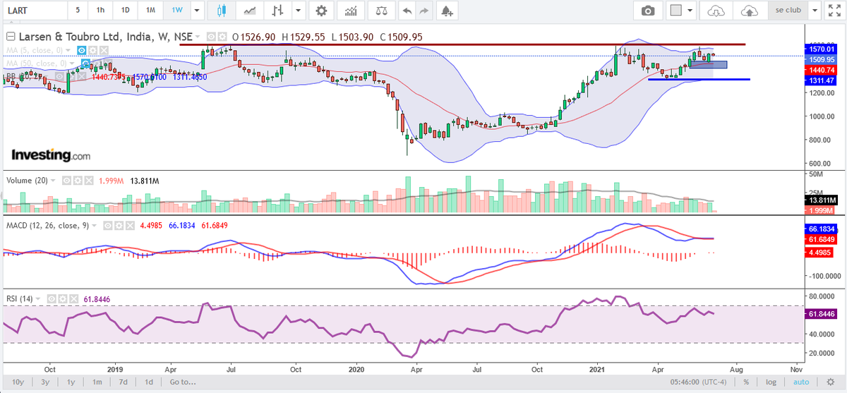 SBazaar24's tweet photo. #Larsen &amp; Toubro Ltd. #trading above previous week open. tech para are bullish more upside is expected near by resistance is swing high 1607 &amp; support is mid bollinger 1440 on weekly
#NIFTYFUTURE #NiftyBank #StocksToWatch #StockMarket #stocks #Share #TRADINGTIPS #NEWS #Options https://t.co/ofrrnXPeGR