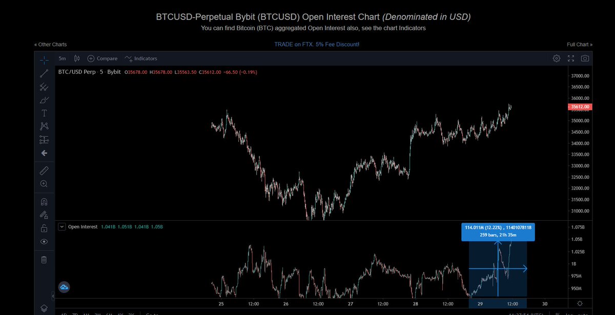 captaincrypto21's tweet photo. 📈#Bitcoin:
Quand je vois ce genre de chart, je sais que cela termine rarement bien.
J'ai sortie 90% de ma position long.
Je suis pas du tout pressé pour chercher le swing du siècle.
https://t.co/N5IkPyPZ1S https://t.co/cNB5aXXFkM