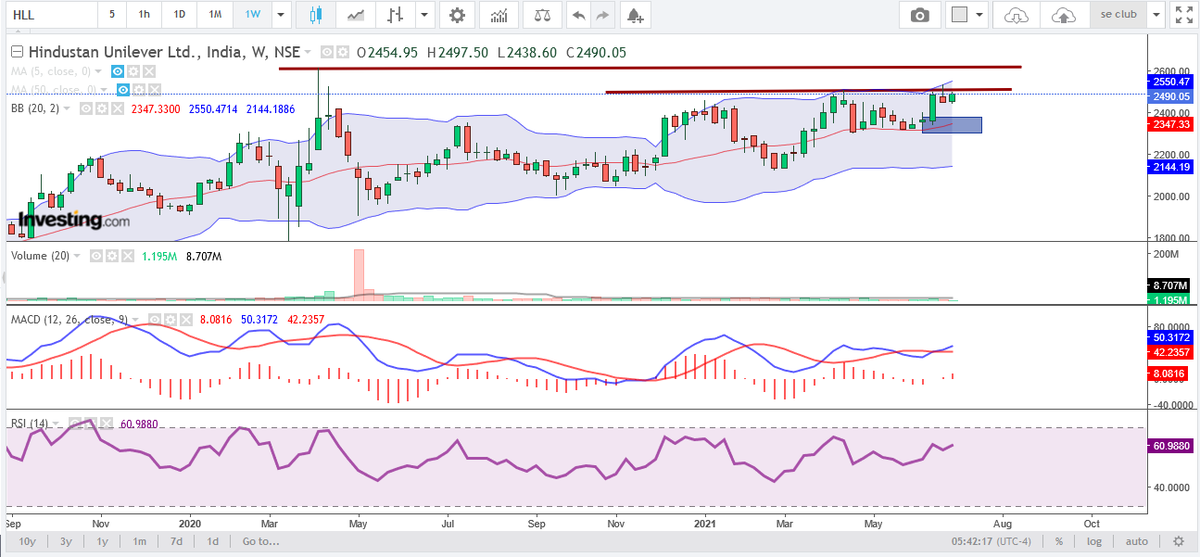 SBazaar24's tweet photo. #HUL Ltd. #trading near resistance level. Tech para are bullish more upside is expected near by resistance is swing high 2614 &amp; support is mid bollinger 2347 on weekly
#NIFTYFUTURE #NiftyBank #StocksToWatch #StockMarket #stocks #Share #TRADINGTIPS #NEWS #Options #OptionsTrading https://t.co/ZblpzryEX8
