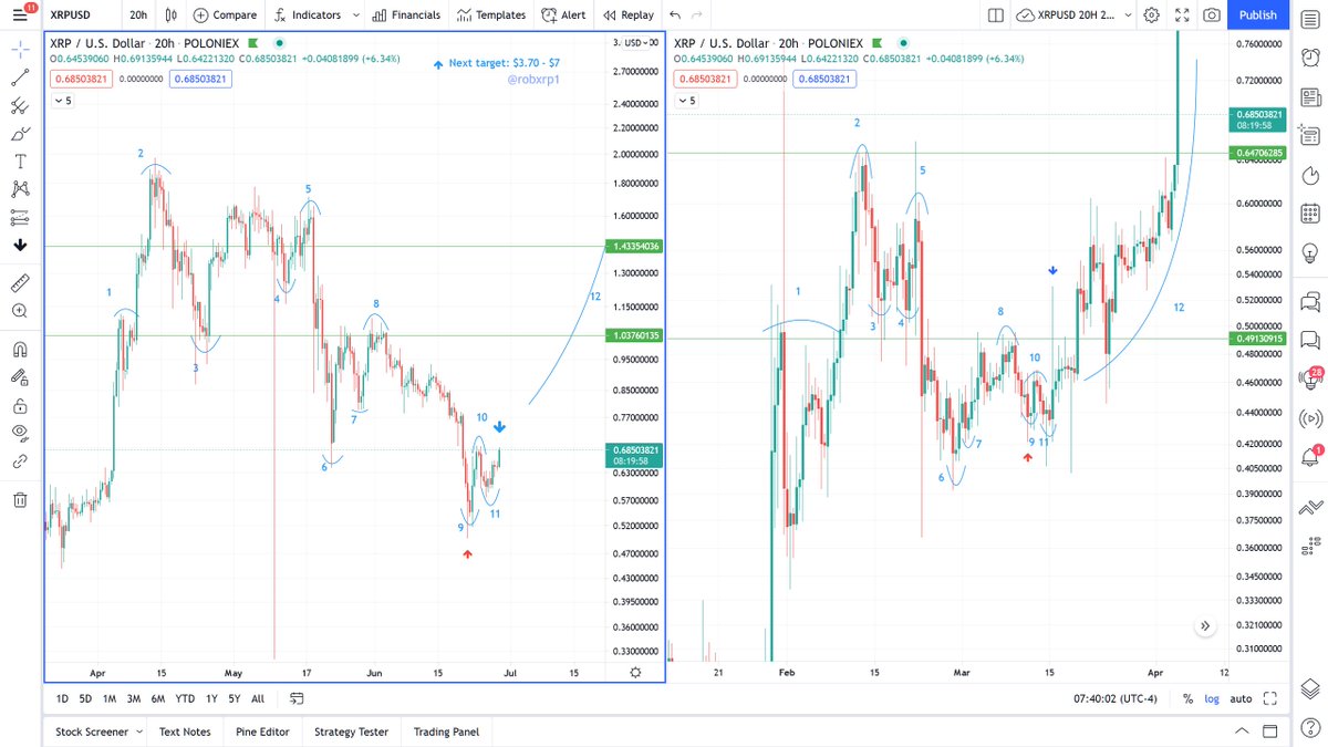 robxrp1's tweet photo. XRPUSD '21 20H VS '21 20H. We are at the blue arrow. Continuing our way up to the plateau. Watch for a possible upside wick here. Check out my patreon for a fully detailed and tradable 4H chart. We also have a live chat with me and 100 other traders like yourself. 1/3 https://t.co/4sLvdraugy