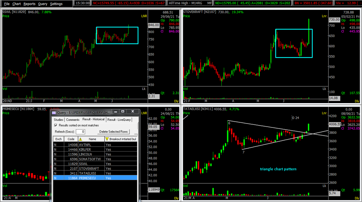 Sumit609Tiwari's tweet photo. Fresh Breakout stocks Name Daily time frame.
#sswl
#stovekraft
#tataelxi
#primesec
trading or investing required according riskmanagemnt.
#TRADINGTIPS #TradingView #InvestingKaSearchEngine #investing
@charts_breakout
@caniravkaria
@AmitabhJha3
@MaverickAmit01
@Anshi_________ https://t.co/YeT4mC0Mop