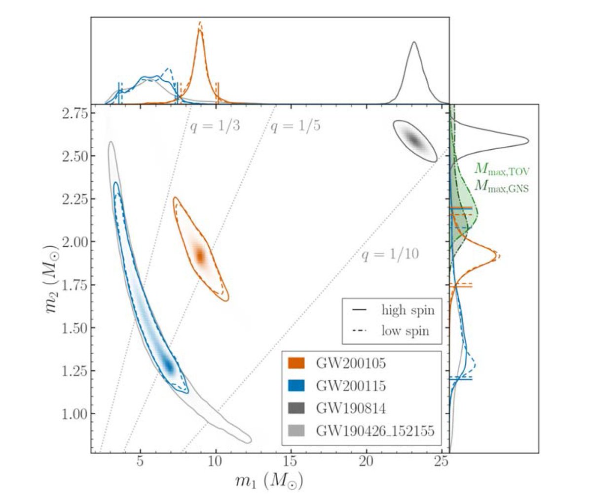 The masses of #GW200105 &amp; #GW200115 reveal a new type of #GravitationalWaves source: our first confirmed detections of #NeutronStar #BlackHole binaries merging! This plot shows the estimated masses of our new sources on the left, in blue and orange ligo.org/science/Public…