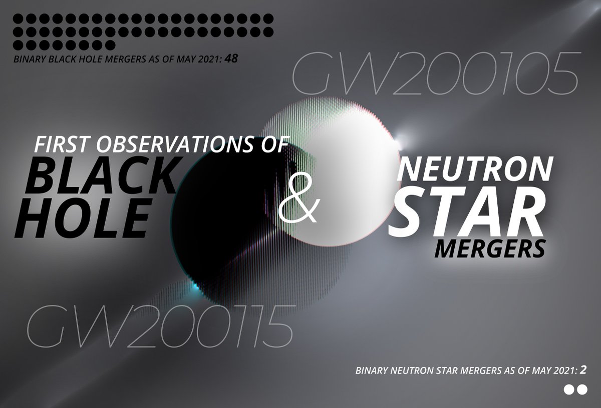 Since the first #GravitationalWaves discovery we've clocked up 50 confident detections : 48 binary #BlackHole mergers and 2 binary #NeutronStar collisions. Now we've added two #NSBH mergers! (Thanks, <a href="/ARC_OzGRav/">OzGrav</a>'s Carl Knox for this nice graphic) ligo.org/detections/NSB…