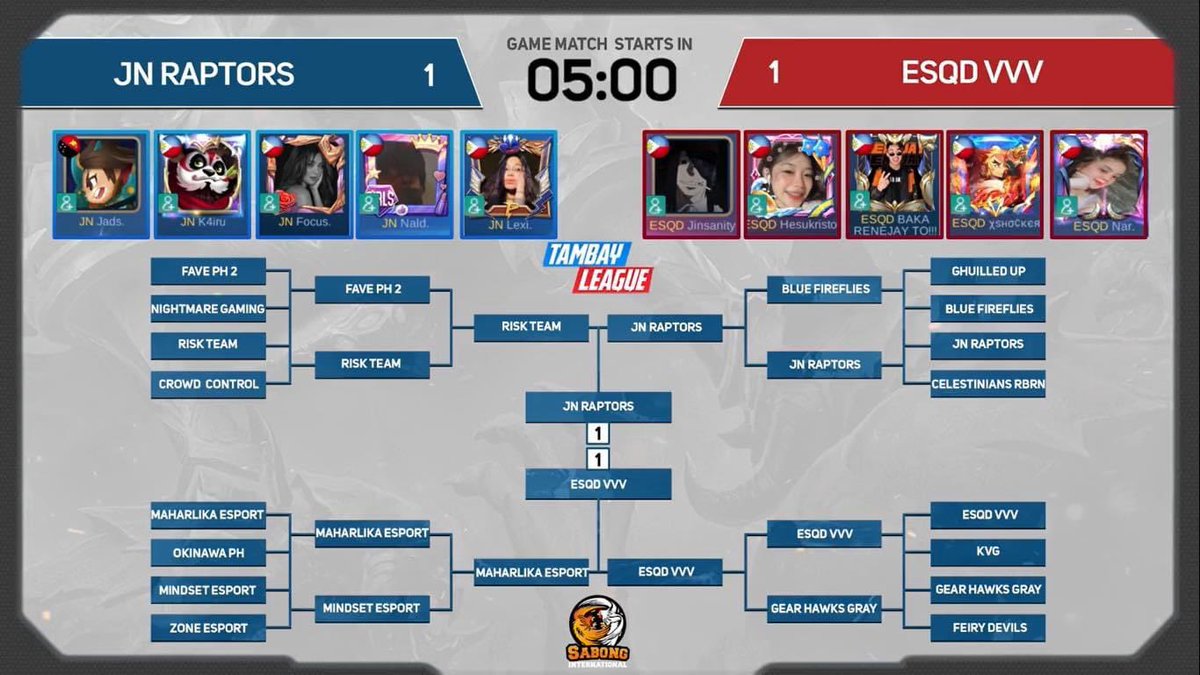 jn_esports's tweet image. Game News | TLS7 Bracket Challenge

Survived and secured Bracket 14 Championship in Tambay League S7 last night, after a 2-1 victory on the final match up over ESQD VVV. 

What a beautiful evening it was! Thanks for kicking off Bracket 14 with us! 

#JNRaptors #RaptorsRoar #TLS7