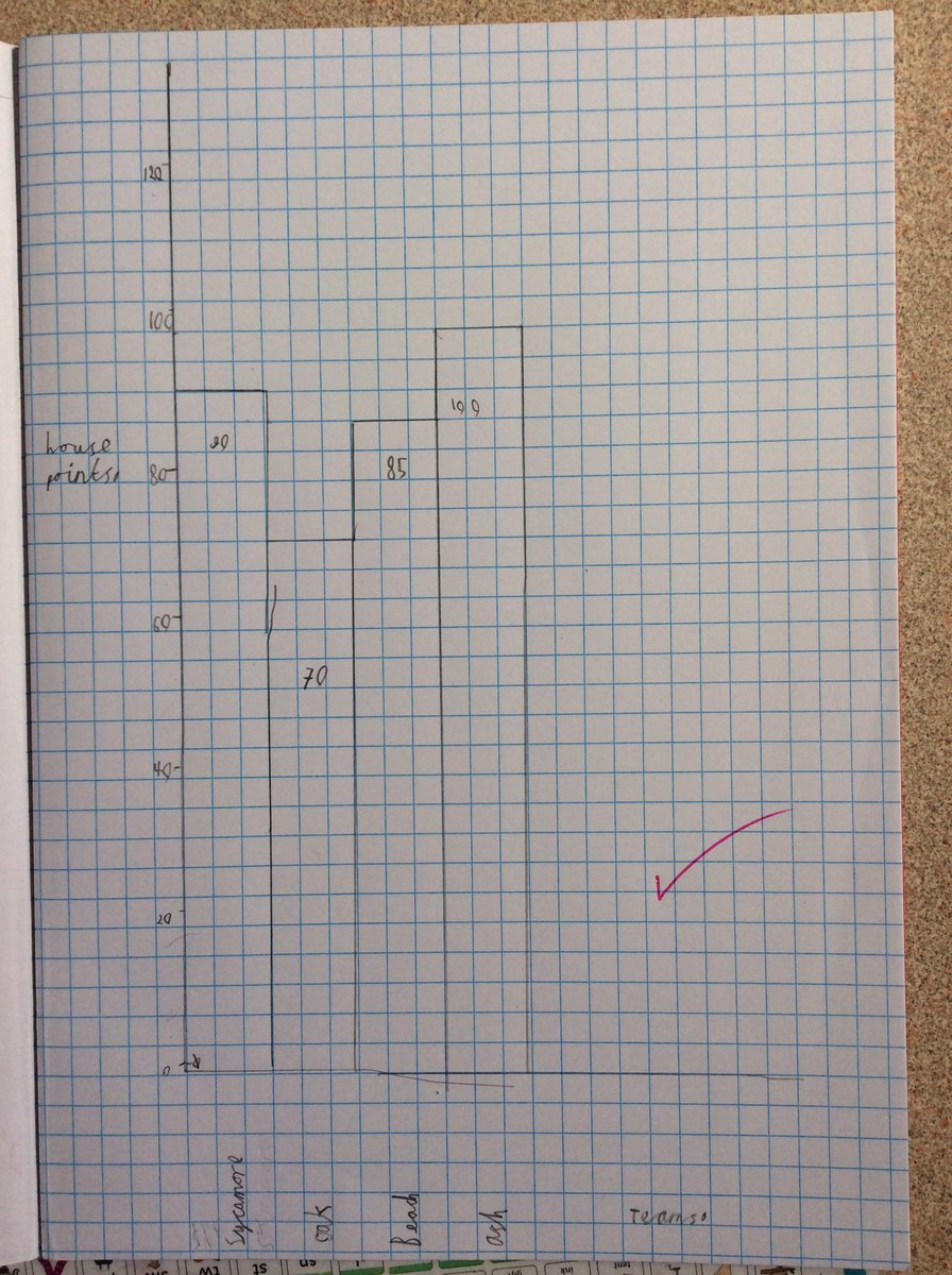 ABCPschool's tweet photo. #Class34D have been converting pictograms into bar charts #ABMaths https://t.co/bKnEMjVCFt