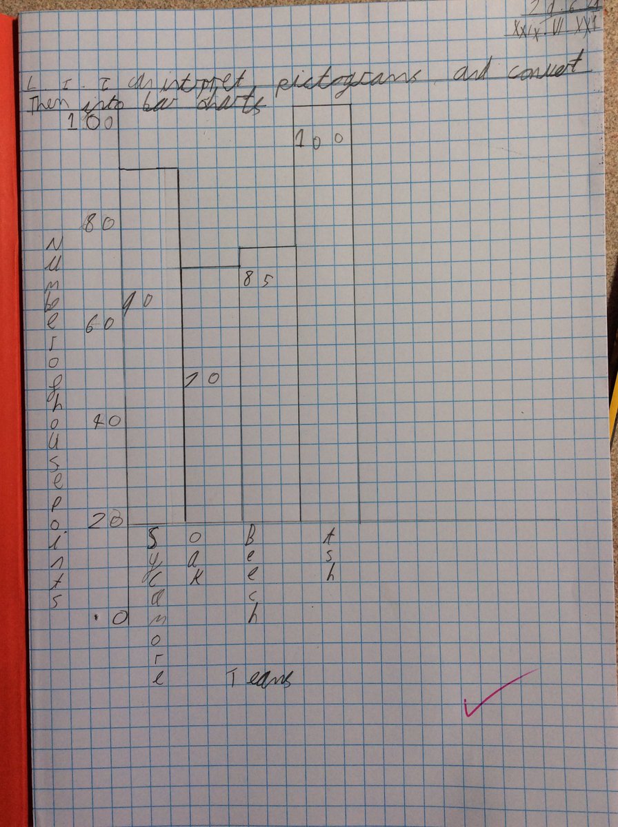 ABCPschool's tweet photo. #Class34D have been converting pictograms into bar charts #ABMaths https://t.co/bKnEMjVCFt