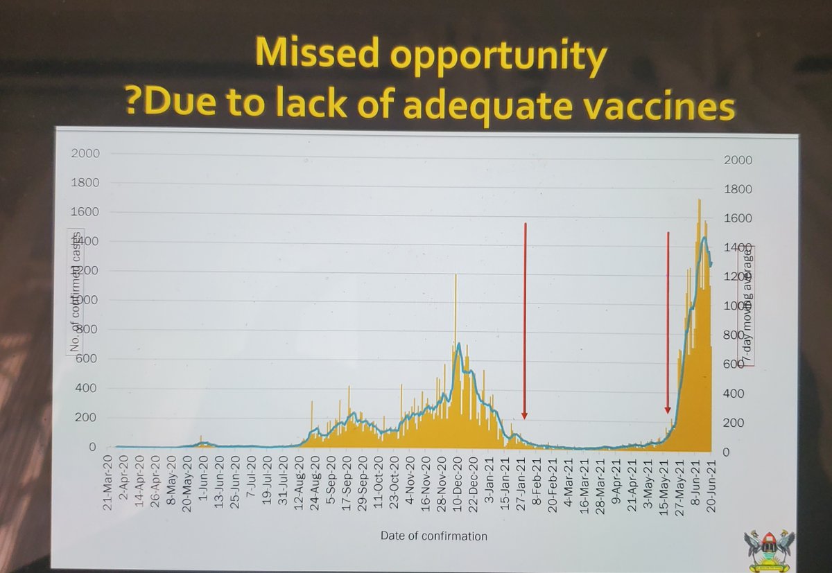 Sarah N. Ssali (@ssalisarah) on Twitter photo Prof. Serwadda demonstrates the missed opportunity in stemming the #COVID19 because of lack of vaccines. <a href="/WHSKampala/">World Health Summit Africa 2021</a> <a href="/Makerere/">Makerere University</a> <a href="/MakerereCHS/">Makerere University College of Health Sciences</a> <a href="/MathiasSsemanda/">Mathias Ssemanda</a> <a href="/LewisTux/">Ssemujju Lewis</a> <a href="/fbyaruhanga_/">BYARUHANGA FRANK</a> <a href="/dndyaba/">Davidson Ndyabahika</a> Prof. Serwadda demonstrates the missed opportunity in stemming the #COVID19 because of lack of vaccines. <a href="/WHSKampala/">World Health Summit Africa 2021</a> <a href="/Makerere/">Makerere University</a> <a href="/MakerereCHS/">Makerere University College of Health Sciences</a> <a href="/MathiasSsemanda/">Mathias Ssemanda</a> <a href="/LewisTux/">Ssemujju Lewis</a> <a href="/fbyaruhanga_/">BYARUHANGA FRANK</a> <a href="/dndyaba/">Davidson Ndyabahika</a>