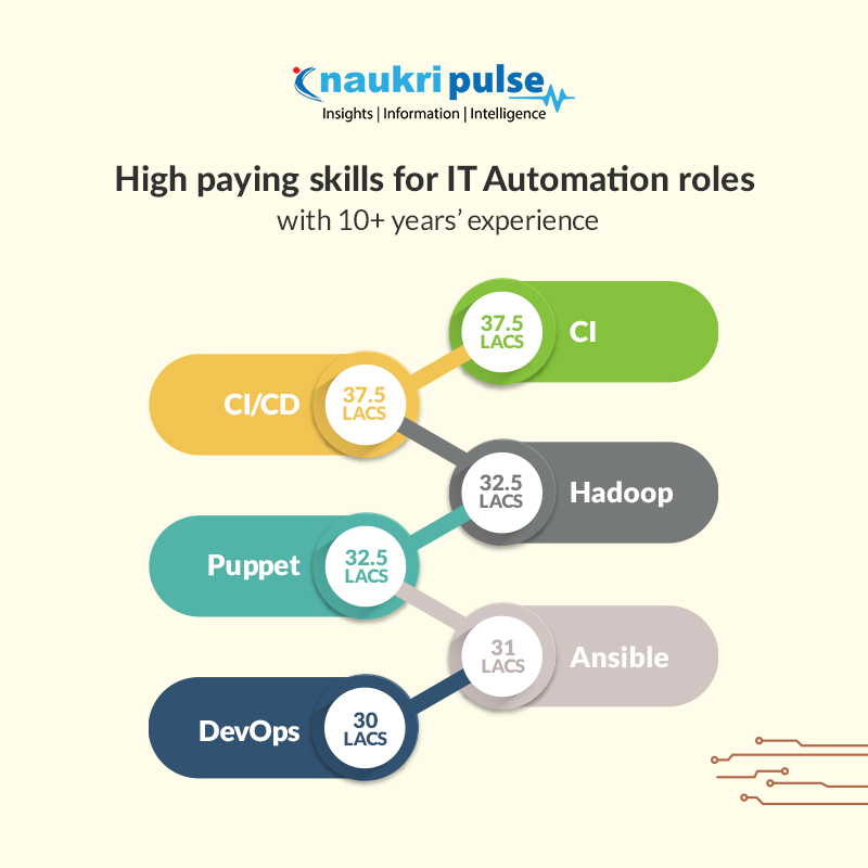 Negotiate a better salary with these high paying skills for IT Automation professionals. Check the complete list of top paying skills with #NaukriPulse here: bit.ly/2UceyCB

#Naukri #IT #Skills #TopPayingSkills #Salary #JobSearch