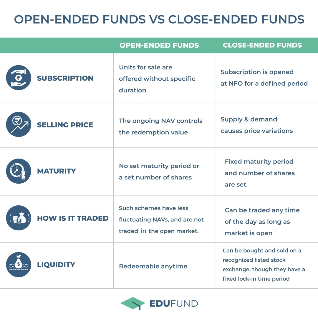 EduFundApp's tweet photo. Does #openendedfunds and #closeendedfunds seem terms that confuse you? π€ Don't worry we have got you.
Open ended funds favor to investors where as close ended funds are fund manager friendly.
#investor #fundmanager #eduinvest #edufund #financialknowledge #financeeducation https://t.co/DuO8VRBMUF