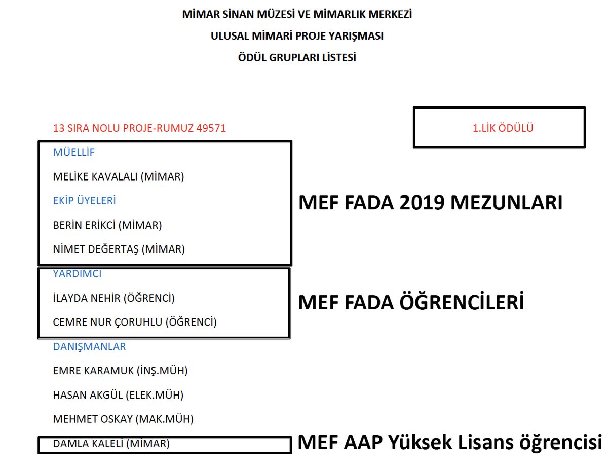 Mimar Sinan Müzesi yarışmasında mezunlarımız Melike Kavalalı, Berin Erikçi, Nimet Değertaş; öğrencilerimiz İlayda Nehir, Cemre Çoruhlu, Damla Kaleli ekibi birincilik ödülü kazandılar! Boynuz kucağı geçer, iyi de olur. @melikekavalali <a href="/degertasnimet/">Nimet Degertas</a> <a href="/berinerikci/">Berin Erikci</a> <a href="/MEFuniversitesi/">MEF Üniversitesi</a>