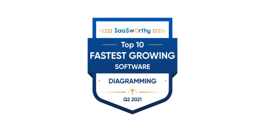 saasworthy's tweet image. SaaSworthy ranks VisualSitemaps as the Fastest Growing Software in Diagramming.

buff.ly/3h3jRgm

Well done team @VisualSitemaps! 

#saasworthy #visualsitemaps #awards #diagramming #saas