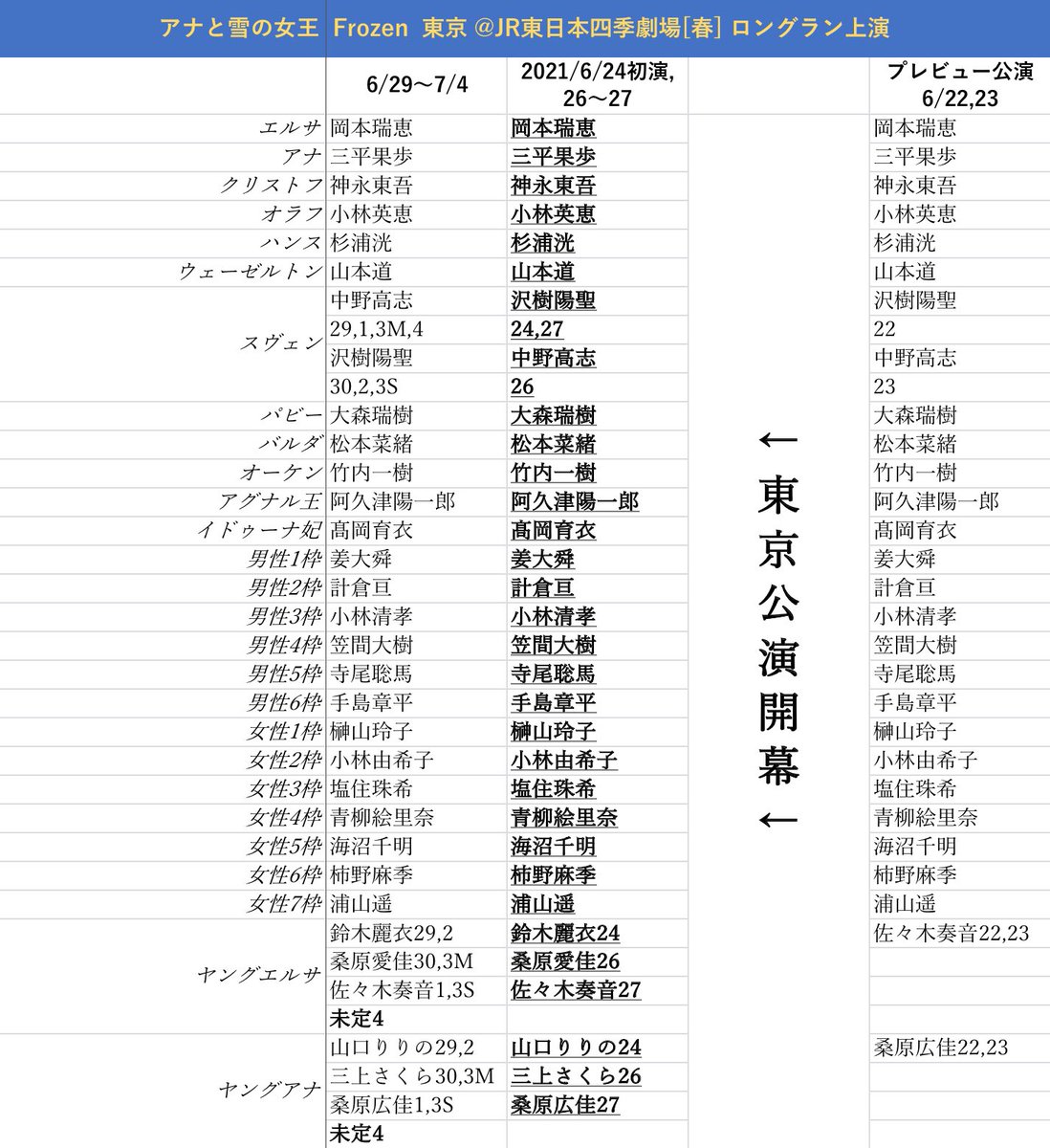 みっきー 劇団四季 週間予定キャスト 更新情報 6 29 10 00頃更新 オペラ座の怪人 東京 クリスティーヌ ダーエ 久保佳那子 山本紗衣 劇団四季 週間キャスト キャス変 みっきー 劇団四季 週間予定キャスト 更新情報 6 29 10 00頃更新 オペラ座の怪人 東京 クリスティーヌ ダーエ 久保佳那子 山本紗衣 劇団四季 週間キャスト キャス変
