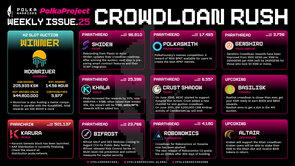 PolkaWarriors_'s tweet image. The parachain auction on Kusama is hotter than ever, 10 projects are trying their best to compete for the last 3 slots.

They are actively promoting their project to the community so that they can become one of the first parachains. 

Let’s summarize some highlights last week.