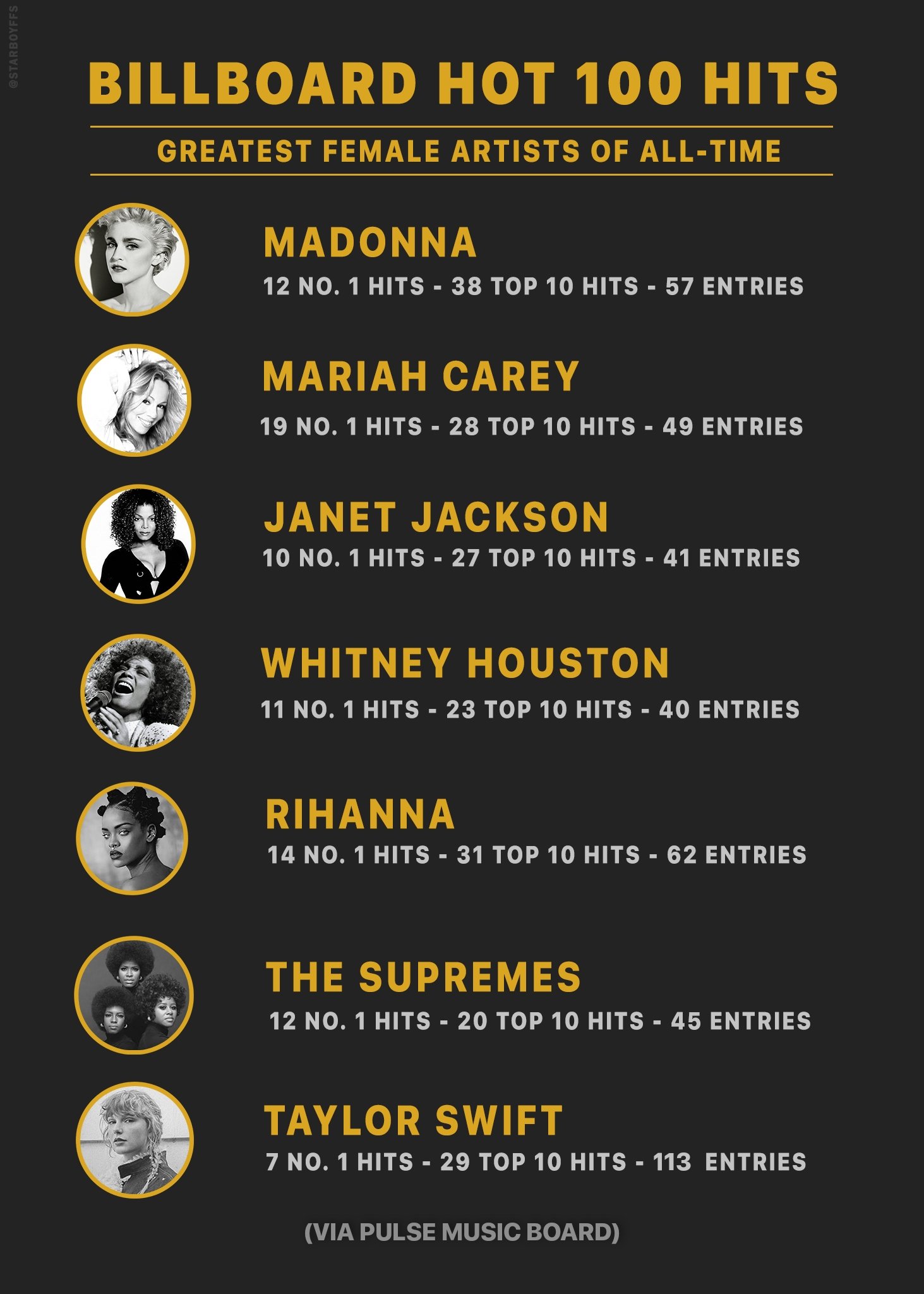 JAMES  on Twitter: "The Greatest Billboard Hot 100 Artists (Female) of All-Time, updated as of 2020. No fave on this list, NO OPINION. https://t.co/fbCJ6dXCMx" / Twitter
