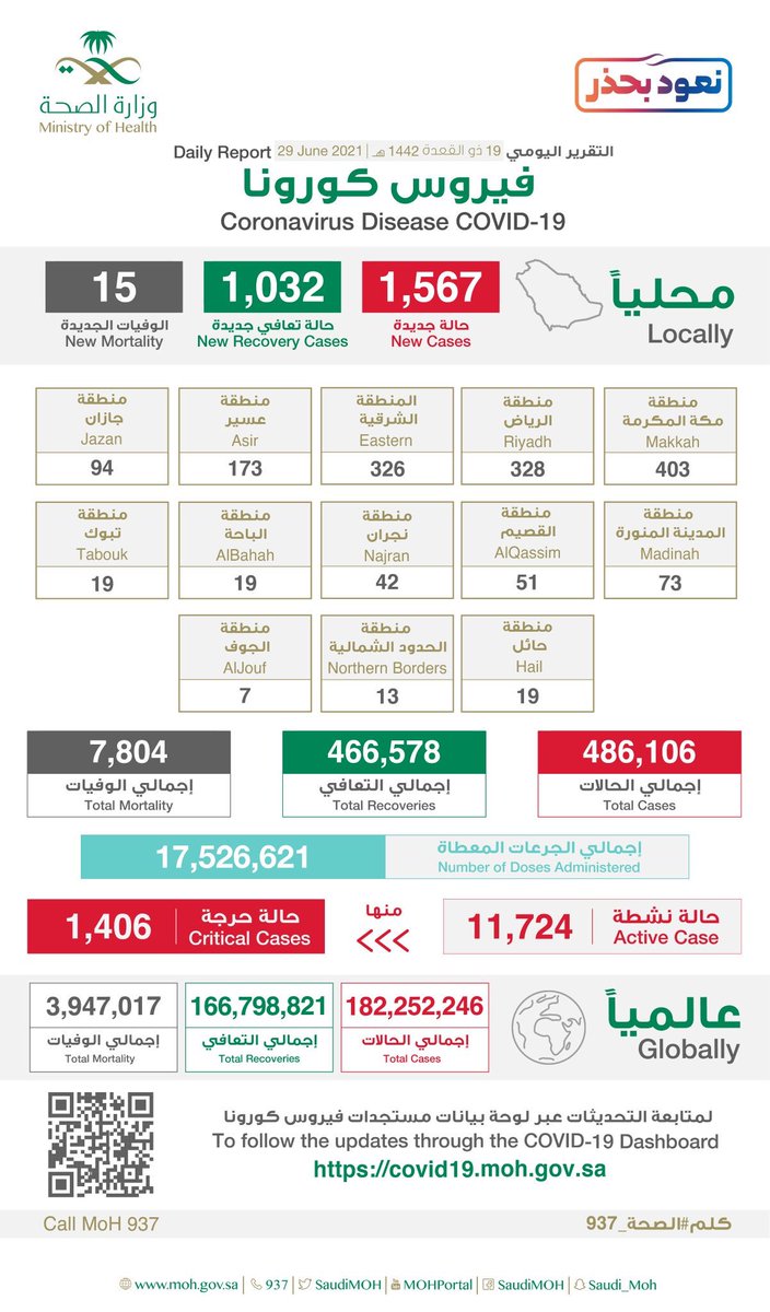 AJELNEWS24's tweet photo. عاجل 🔴
.

.

وزارة الصحة تعلن اليوم تسجيل: 

🟧    1567 إصابة جديدة بـ فيروس كورونا

🟩    1032 حالة تعافٍ جديدة

🟥    15 وفاة جديدة https://t.co/TmqdZXLzqK
