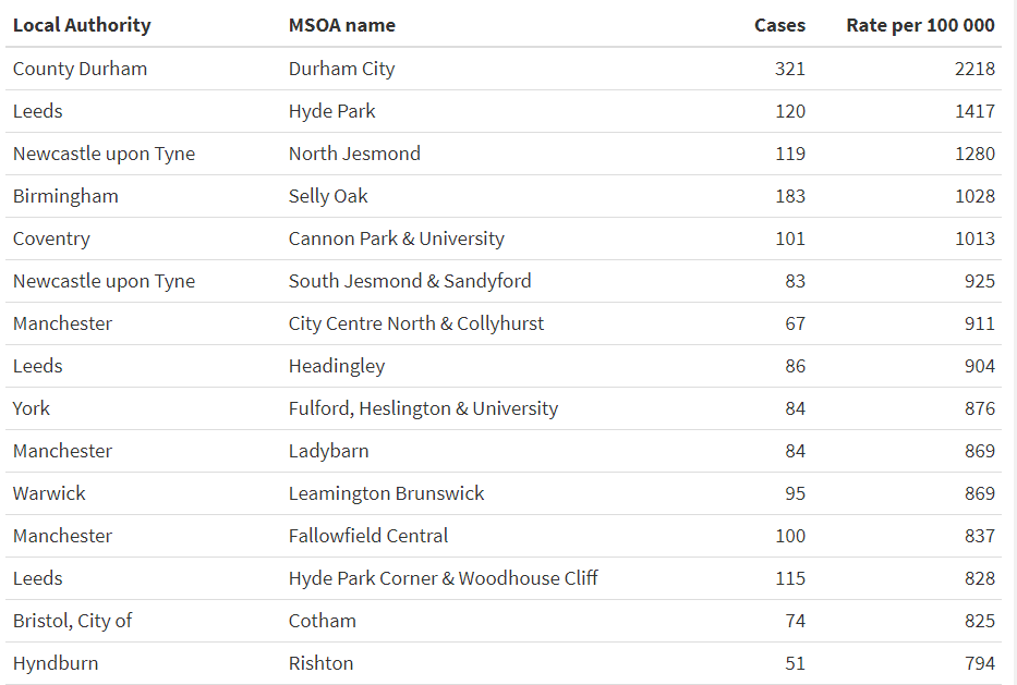 petesivey's tweet photo. Current COVID-19 spike in England? 

Students, students and more students. 

Look at this list of the current hotspots, mainly the student areas of northern/midlands towns. 

(data courtesy of the excellent @AlastairGrant4 and his site https://t.co/pg5XAFf3nI) https://t.co/VvjCiUH49a
