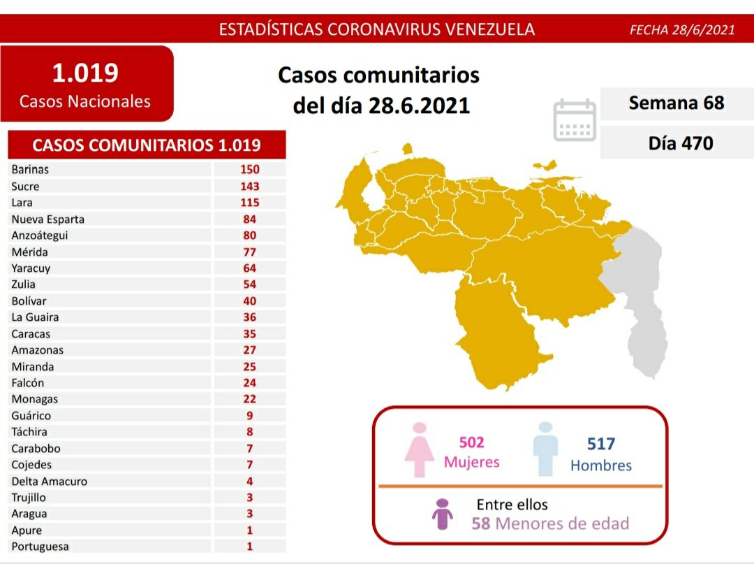 YO❤️CUMANÁ

Este lunes el estado #Sucre registró 143 casos positivos en covid19 y el lamentable fallecimiento de dos pacientes. Es importante que mantengamos las medidas de bioseguridad.

#BolívarLlegaACaracas <a href="/NicolasMaduro/">Nicolás Maduro</a> <a href="/lossifontes/">LUIS JAVIER SIFONTES</a>