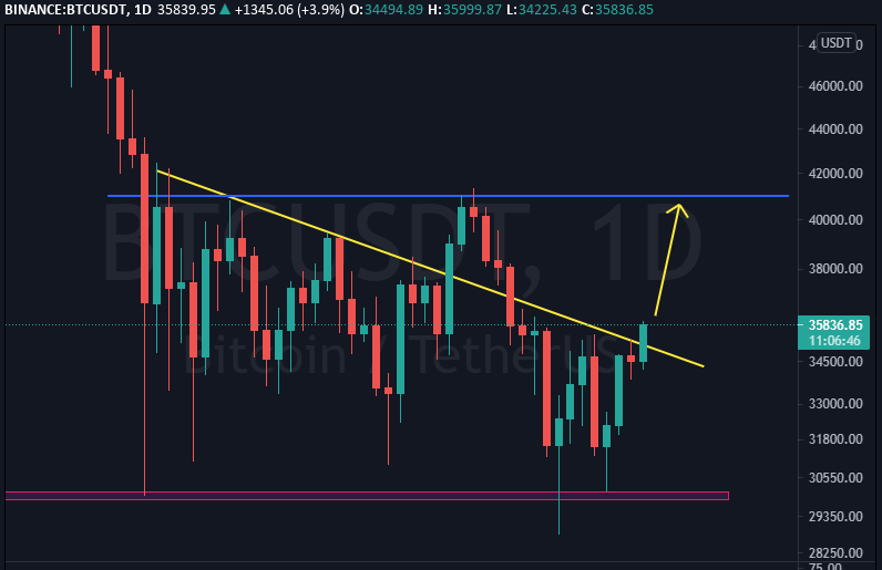 DeCrypt0_'s tweet image. Retest probable de la zone des 40k sur #BTC si la bougie daily cloture au dessus de la trendline.

#Bitcoin $BTC