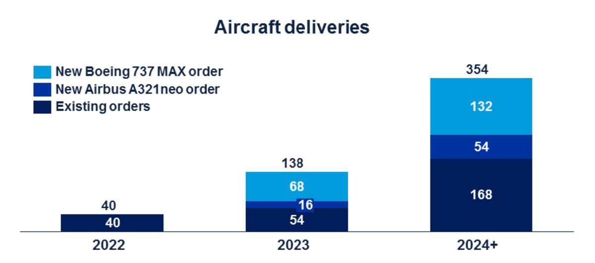 Planned deliveries of the new and existing United Airlines orders. #UnitedNext $UAL