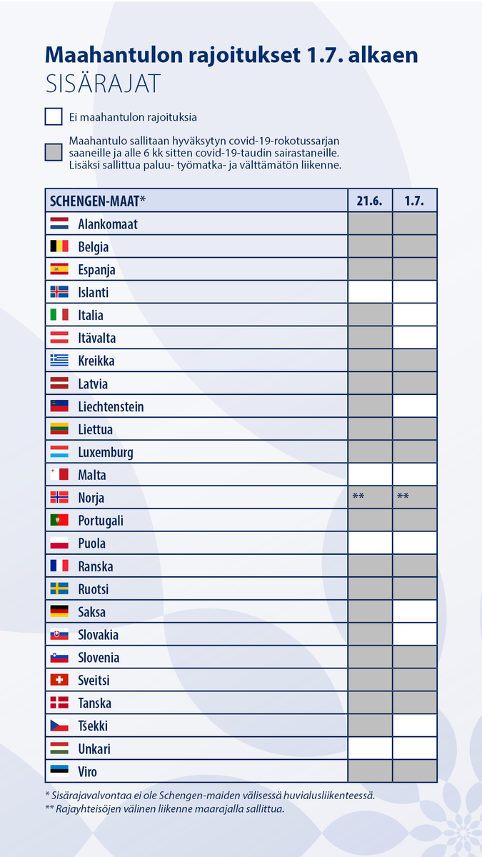 valtioneuvosto's tweet photo. Maahantulon rajoitukset 1.7. alkaen.

Sisärajavalvonta poistetaan Italiasta, Itävallasta, Liechtensteinista, Saksasta, Slovakiasta ja Tšekistä saapuvassa liikenteessä.

Tiedote @Sisaministerio:
https://t.co/x1hi0nD1Zf

Matkustaminen Suomeen ja Suomesta:
https://t.co/Z9b6gApXMw https://t.co/IeWhBYgNtB