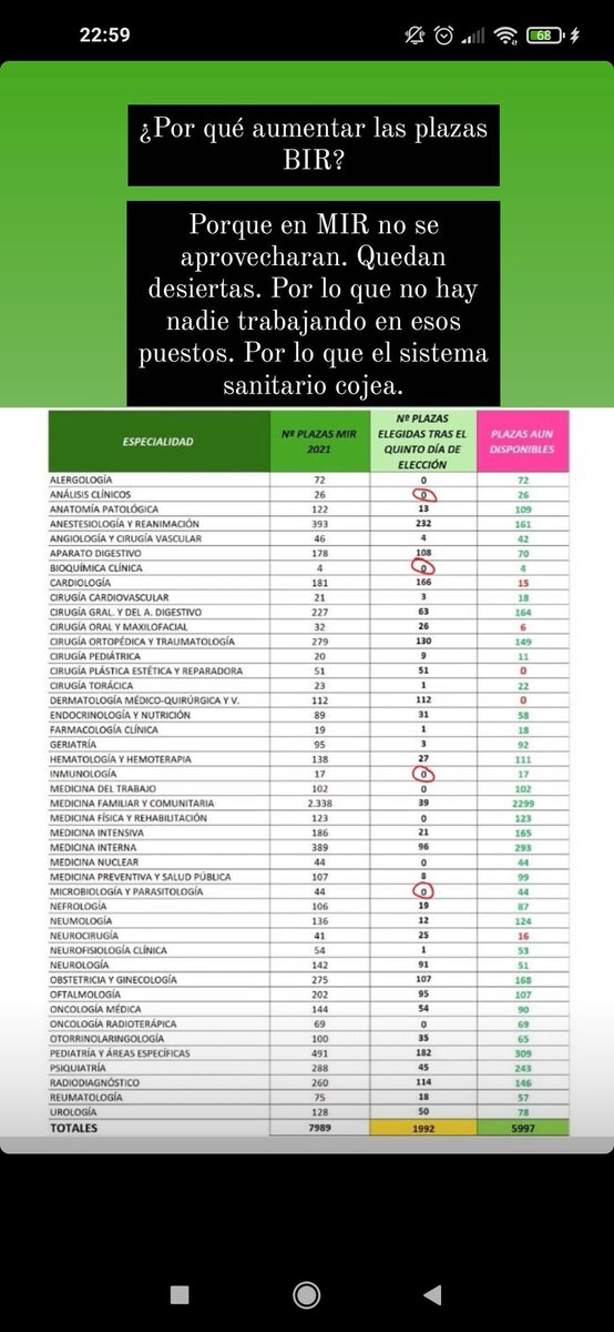 Me da rabia ver esto y estar preparándome unas oposiciones para el BIR donde hay 50 plazas en total, con una nota de corte por encima del 8,5 (la última plaza)... Si aquí no se usan, se quitan y se ponen más donde son necesarias!
<a href="/sanidadgob/">Ministerio de Sanidad</a> <a href="/CarolinaDarias/">Carolina Darias</a> #BIR2022 #plazasBIR