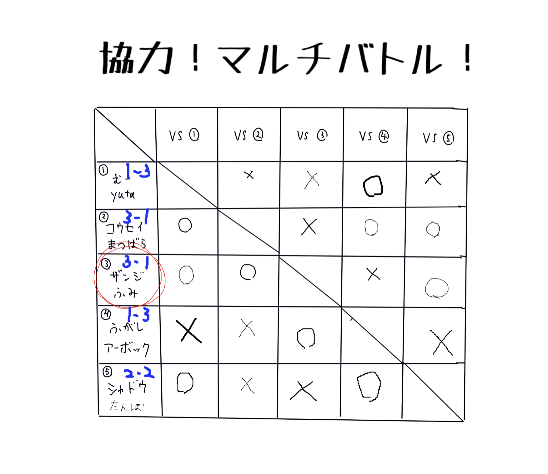 はこだて未来大学ポケモンだいすきクラブ 昨日の部会ではマルチバトルを行いました 優勝したのは ふみくんとザンジのチームでした おめでとうございます ダブルで有名なパーティを軸とし構築でした 今回は準備や打ち合わせにも時間をかけた上で対戦