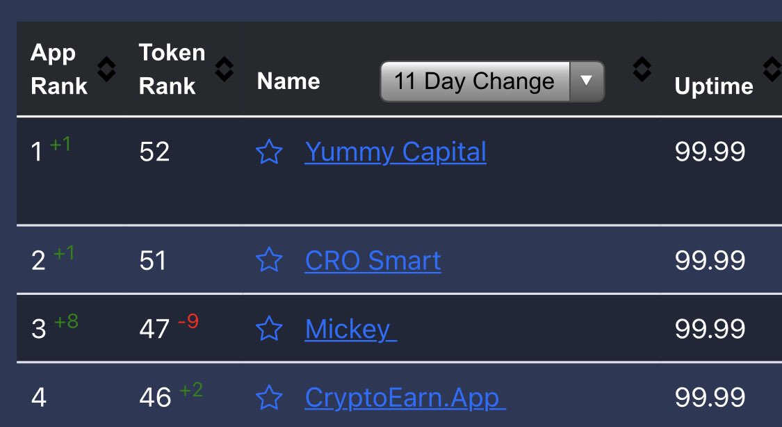 Thanks 😊 we are #4 on this validator stats list defier.eeldivad.com #cro $cro #bitcoin
