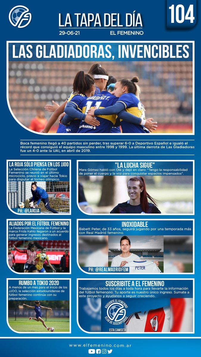 FemeninoAFA's tweet photo. #LaTapaDeElFemenino

#Argentina 🇦🇷
➡️Boca femenino llegó a 40 partidos sin perder, tras superar 6-0 a Deportivo Español e igualó el récord que consiguió el equipo masculino entre 1998 y 1999. La última derrota de Las Gladiadoras fue un 4-0 ante la UAI, en abril de 2019 https://t.co/8dpTLPKnTD