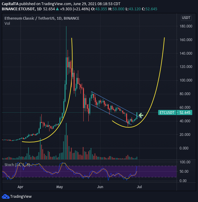 CapitalTA's tweet photo. Non Stop $ETC - can it go higher sharply to 80 /120 as how it went in the past? well loaded some here with stops below 48
#etcusdt #etcusd #etcbnb #etcbtc #etc #eth #etceth https://t.co/OxPWCaoGkM