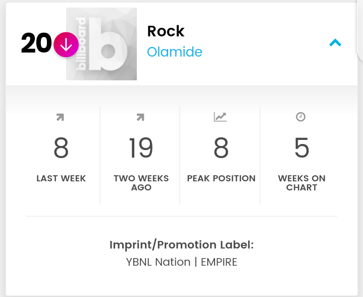 AllOlamide1's tweet image. .@olamide “Rock” is currently #20 on the Billboard Top Triller Global chart…
-
Spending 5 weeks on the charts 🌺
