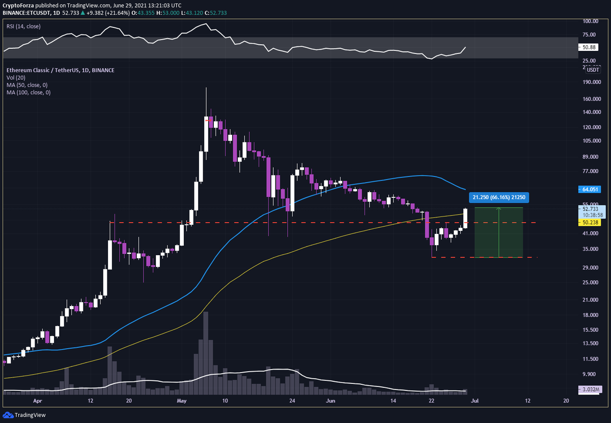 cryptoforza's tweet photo. En primera línea tenemos a #EthereumClassic con un crecimiento sostenido de 50% en los últimos 5 días, empezando a encontrar volumen y con medias móviles indicando tendencia de desarrollo horizontal

¿Qué son las medias móviles?

https://t.co/Ziip9ZOa2u https://t.co/J5qURpxZRy