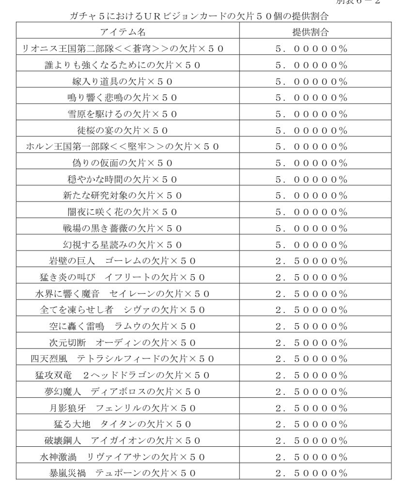 消費者庁コラボ何のこっちゃと思い消費者庁確認。

全97ページにわたる資料の中挟まれるキャラ絵と、ひたすらお堅い国の公式文書で最後を締め括る言葉が暴嵐災禍テュポーンなのがフフってなる。 