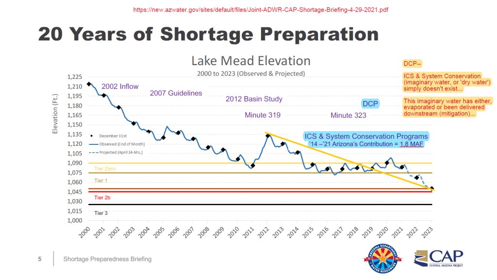 HacheHacheiii's tweet image. #DCP #AZDCP #LBDCP #water; Intentionally Created Surplus (#ICS) and System Conservation, are actually an *additional* 1,800,000 AF (Acre Foot) allocation for at risk #ColoradoRiver... #AZleg @azwater @AMWUA
