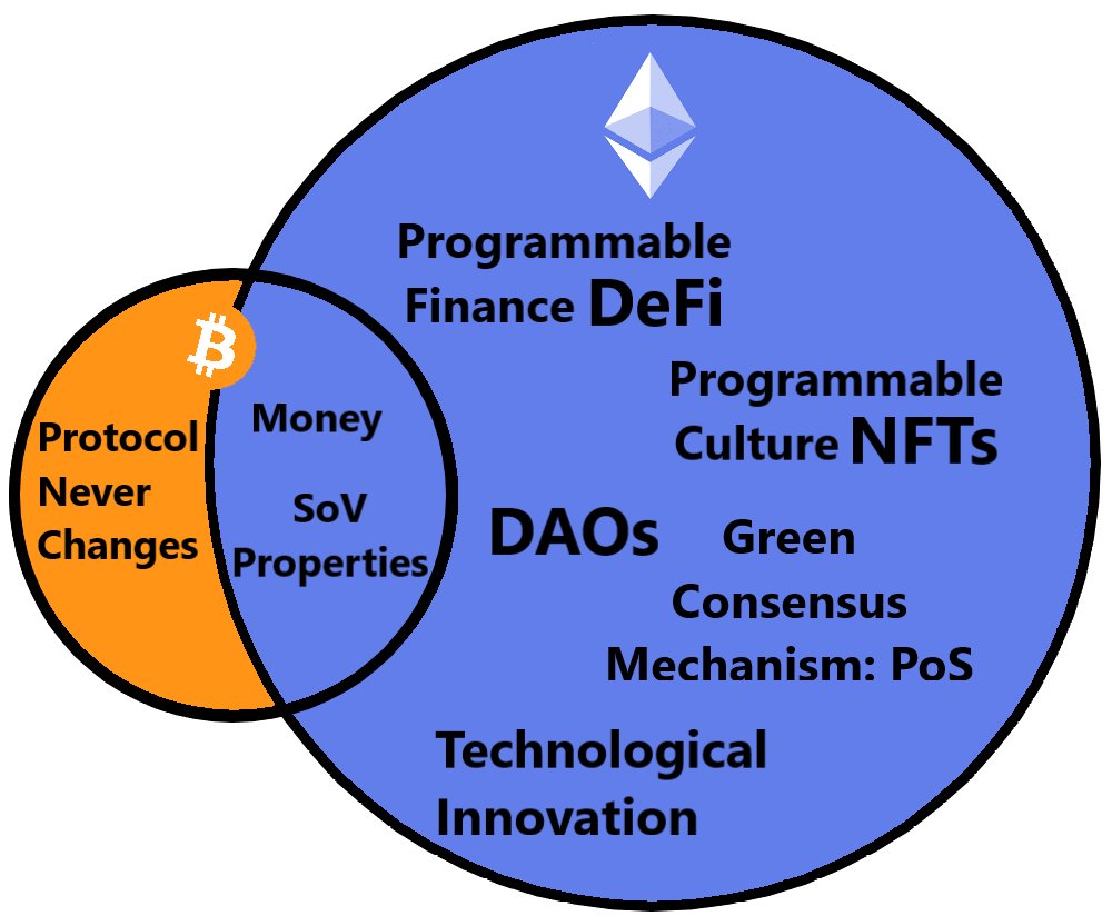 LiveLambo's tweet photo. Ethereum is practically a Superset of Bitcoin.

This is why the Flippening is coming: https://t.co/07zVortIDp