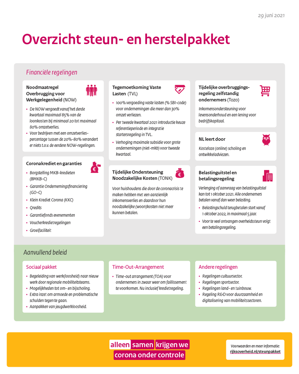 Nu de economie sneller opent, kunnen bedrijven meer omzet draaien. Het kabinet past het steunpakket daarop aan. Na 30 september 2021 stopt de steun. Bij grote nationale sluitingen kan nieuwe steun worden overwogen.

Nieuwsbericht ⤵️

rijksoverheid.nl/actueel/nieuws…

#steunpakket