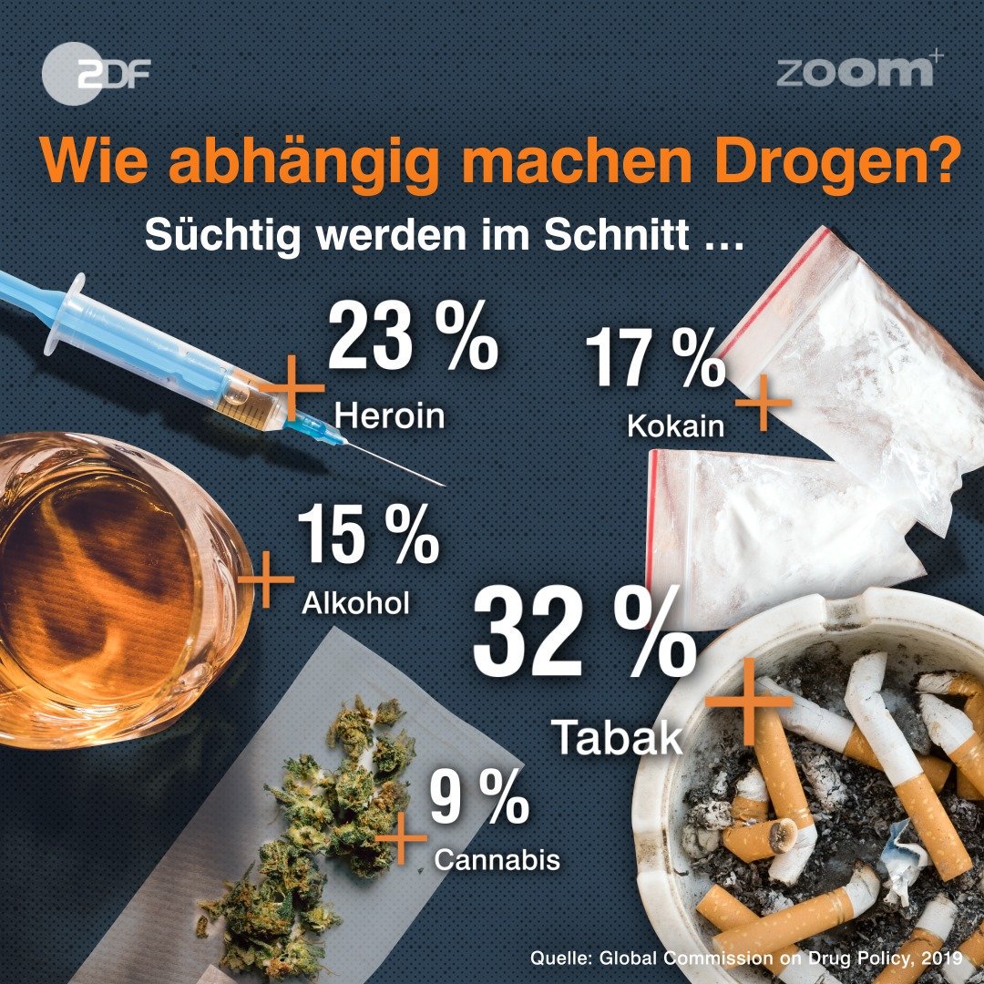MKUltra__420's tweet photo. @LoremIp20497219 @docjuhnk @MeineMe53821610 @LesterMowl @csGOD_keinBot @polizeiberlin Ziel muss #HarmReduction sein und das Verbot ist nunmal #HarmMaximization!
Menschen mit einer SUD brauchen Versorgung und Menschen, die kein Problem haben brauchen kein Kriminalisierung und Stigmatisierung!
#AntiPro https://t.co/AE9KDXu4vO