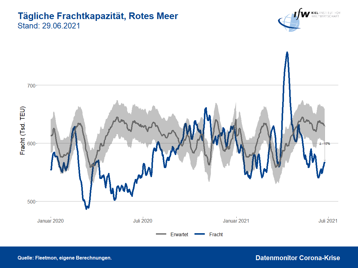 VincentStamer's tweet photo. Auswirkungen zeigen sich wohlmöglich schon jetzt im Roten Meer. Dort verkehren 10% weniger Schiffe als erwartet - ein schlechtes Zeichen für den Asien-Europa Handel. Mehr: https://t.co/GIaBJze6UY https://t.co/7dNNlNpmHf