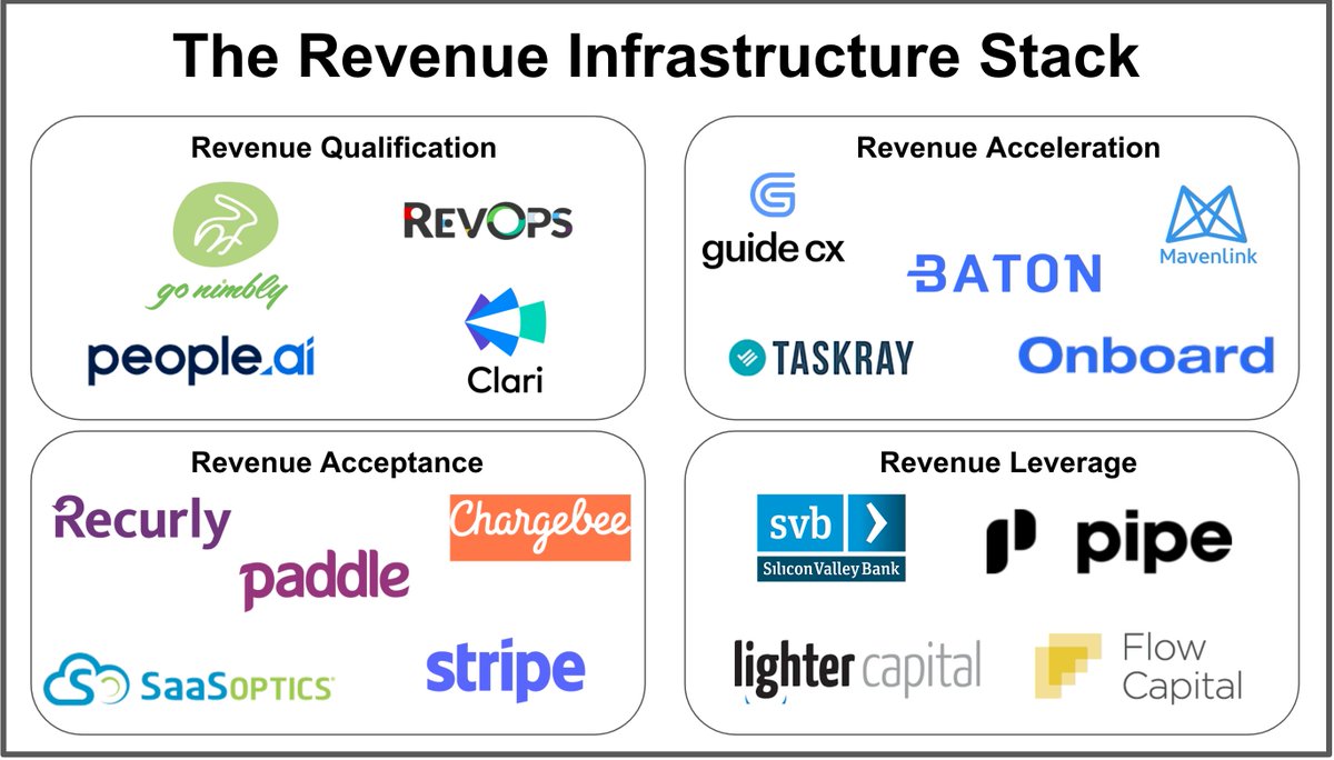 BatonHQ's tweet image. Without infrastructure you cannot scale. We teamed up with some of the fastest growing companies like @PaddleHQ @GoRevOps @Pipe to help define the revenue infrastructure stack
bit.ly/3x4MBLh