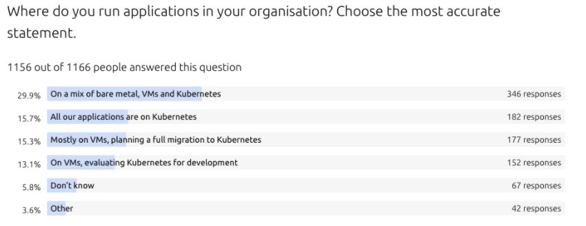 ubuntu's tweet photo. 👉 https://t.co/sKRJBwX3zp 
The #Kubernetes #cloudnative report 2021 is here! Get data from 1200 respondents and insight from 7 industry experts on hybrid and multi-cloud operations, #VMs, bare metal, goals, challenges, #operators, advanced usage, #edge &amp; more. https://t.co/dVrU88YKz7