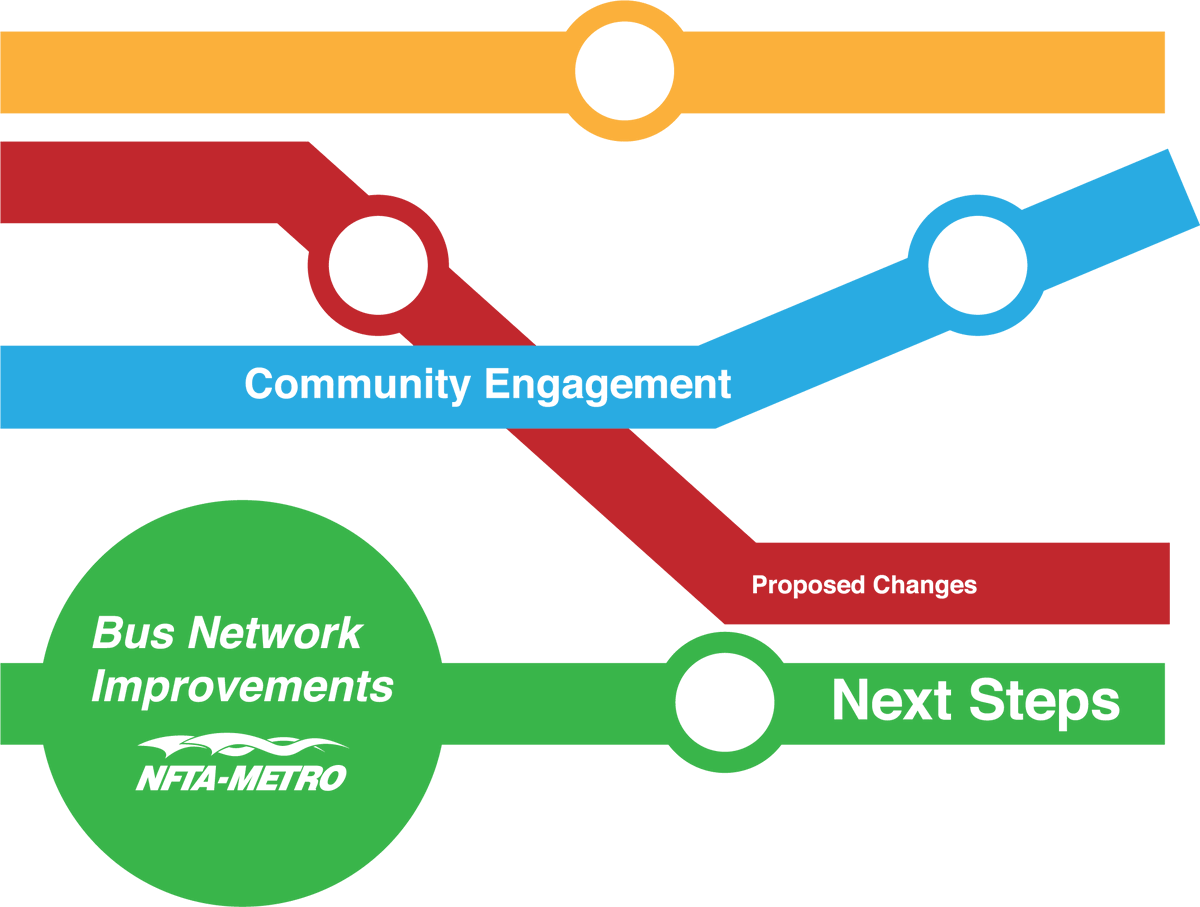 NFTA-Metro is improving your bus network in 2021.

To learn more about proposed changes, community engagement opportunities, and more, visit: metro.nfta.com/2021network.