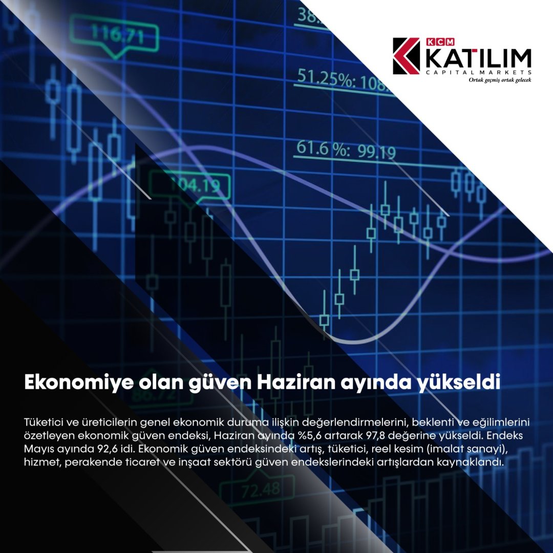 katilimofficial's tweet photo. Ekonomiye olan güven Haziran ayında yükseldi
#forex #dax #bitcoin #kripto #bist100 https://t.co/9rP9V7U1Cf