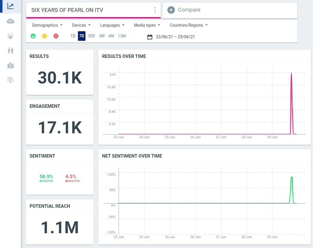30K+ Tweets Completed..!! 

SIX YEARS OF PEARL ON ITV