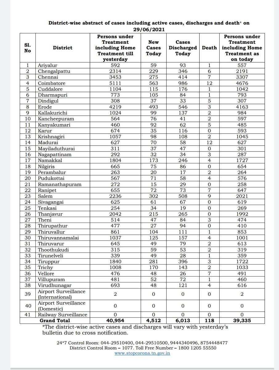Shilpa1308's tweet photo. 4512 new Covid cases reported today in Tamil Nadu.

Chennai- 275 cases
Coimbatore- 563 cases
Erode- 493 cases 

1,58,419 persons tested today. 

6013 patients discharged. 118 new deaths.

Total: 24,75,190 cases, 24,03,349 discharged &amp; 32,506 deaths. https://t.co/ifRYe7nalg