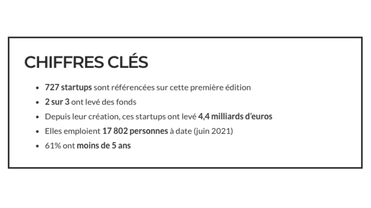 OccitAngels's tweet photo. #startups #GlobalGoals @BpifranceHub et @FRdigitale ont présenté leur premier "mapping des start-up tricolores à impact" : 727 start-up à impact ont levé 4,4 milliards d'euros 👉https://t.co/ovSWlTbrAb https://t.co/bk7c9VGat3