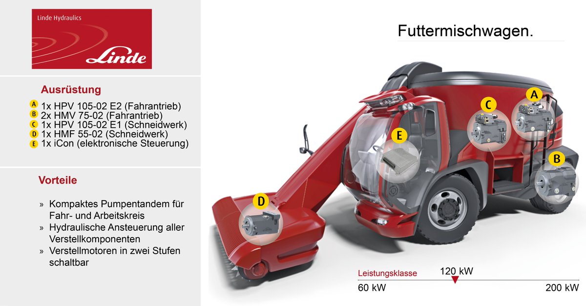*Applikationsdienstag* 
Das Schneidwerk am vorderen Ende des Förderkanals dieses Futtermischwagens wird von einem Konstantmotor HMF 55-02 mit kompakten Abmaßen angetrieben. Dieser wird von einer Verstellpumpe HPV 105-02 bedarfsgerecht versorgt👉
bit.ly/3h0VnEH
#Hydraulik
