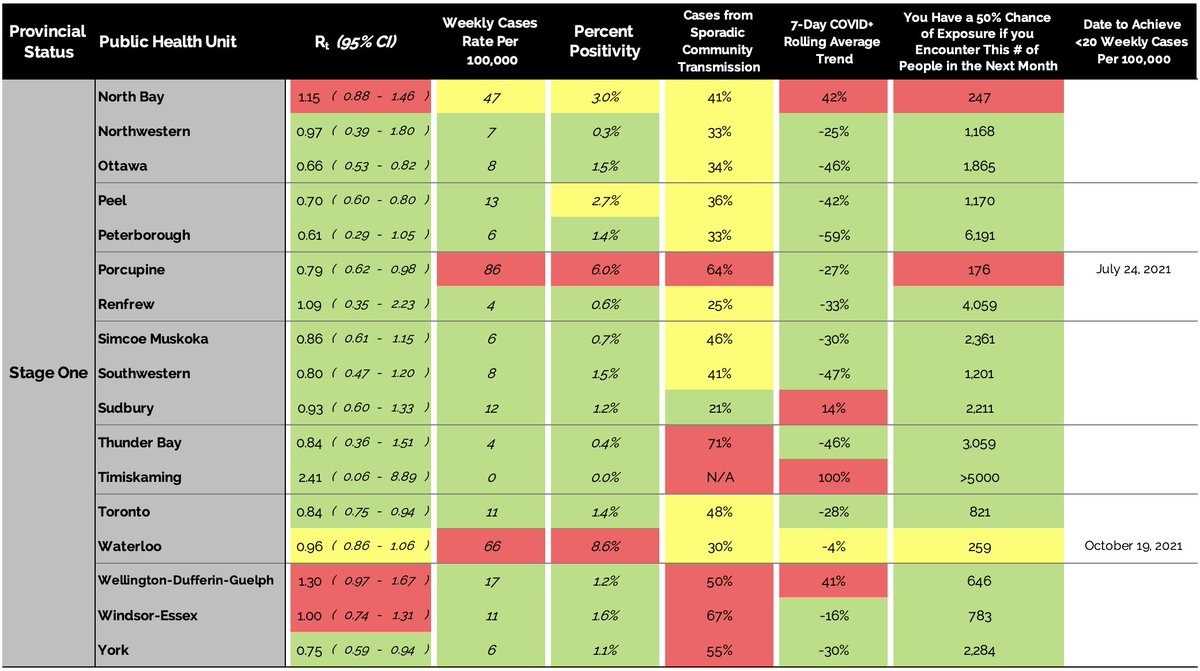 TUESDAY, JUNE 29th : 0️⃣.8️⃣9️⃣ (Ontario Covid-19 Rt)

🌆ONTARIO CITIES🌆
 ⤵️ R Values, Positivity, Case Count
 ⚠️ Risk Assessment (p. 3)
 👵 Age Breakdown (p. 4)

🇨🇦CANADA🇨🇦
 📊 R Values (p. 2)
 💉 Vaccination Tracker (p. 2)

🌎GLOBAL🌎
  Weekly Cases and Growth Rate

...1/5