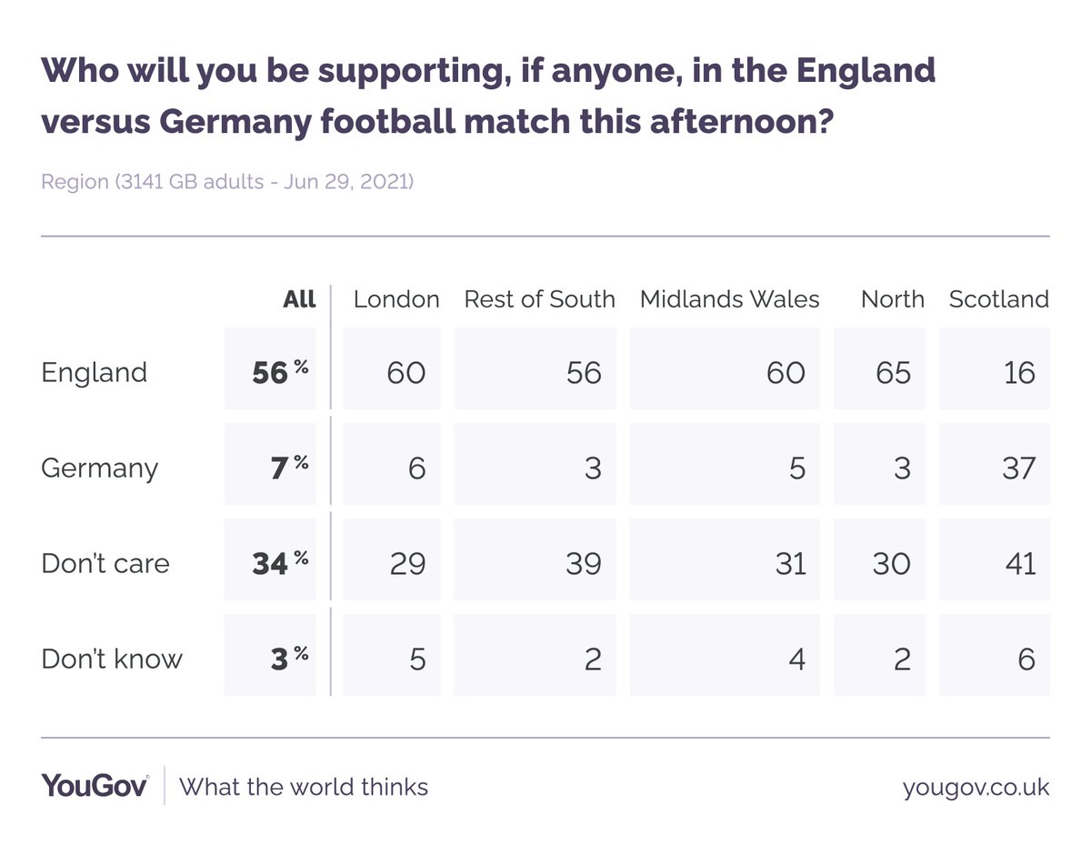 YouGov's tweet photo. 56% of Brits will be cheering on England in their match against Germany this afternoon

But 37% of Scots say they’ll be supporting Germany

https://t.co/bAtChCZ8d7 https://t.co/Y5NWf4ccGG