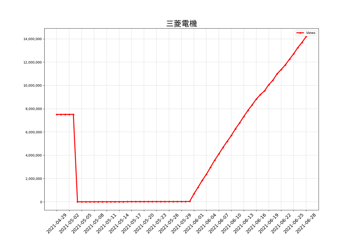 お茶太郎 Bot 動画素材再生状況 動画サイトで 三菱電機 のワード確認 動画のタイトル見るだけでも面白い データを活用したブログ公開中 お茶太郎のddl T Co Pw1yrmkegi