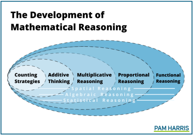 teedjvt's tweet image. Powerful Numeracy.  LOVE it!  #Math #ITeachMath #Mathematizing #PowerfulNumeracy